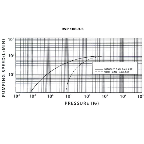 Rotary vane pumps RVP Series